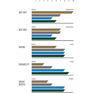 Magura  Pastiglia Freno 7.S Sport Verde E-Bike Per MT A 2 pistoni Da MJ2012